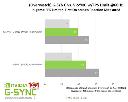 Chart 2: Frame rate vs. input lag