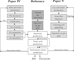 Figure 11 From Crop Production Without Fossil Fuel