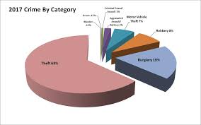 Police Release 2017 Crime Statistics Village Of Oak Park