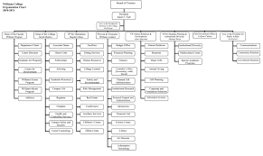 Organizational Chart 2010 11 Office Of The President