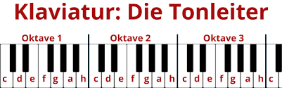 Klavier beschriften / die besten hilfen zum noten lernen e piano test : á… Die Klaviatur Und Tonleiter Einfach Erklart Piano Test De