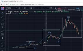 Verge Xvg Btc Loves Triangles Check Out This Chart