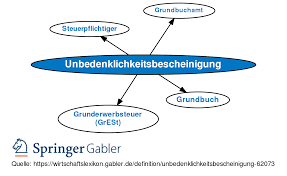 Von der umsatzsteuer befreit sind anerkannte heilmittel, die auch von den krankenkassen bezahlt werden. Unbedenklichkeitsbescheinigung Definition Gabler Banklexikon