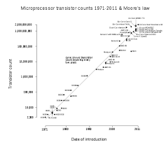 transistor count wikipedia