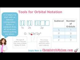 This Is The Part Of A Series On The Atom It Demonstrates Orbital Notation Describes The Rules That Gover Electron Configuration Chemistry Classroom Notations