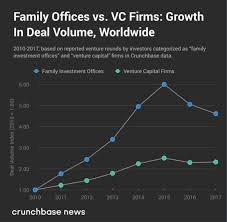 Charting The Adoption Of Direct Startup Investments By Family Offices Techcrunch Family Office Investing Investment Advice