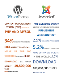 Wordpress is blogging at its best. Joomla Vs Wordpress Which Is The Best For Your Website Joomlashine