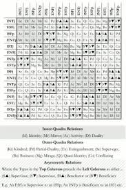 Inter Type Relationship Chart Socionics By Janelle