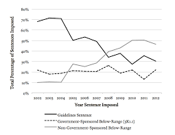 Yale Law Journal Fifty Shades Of Gray Sentencing Trends