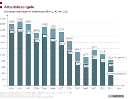 Wer mindestens 50 jahre alt ist, kann bis zu 15 monate alg i erhalten. Arbeitslosengeld Bpb