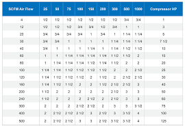 Suggested Pipe Size For Compressed Air Flow At 100 Psi