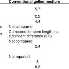 Pdf Status And Prospects For Improving Yam Seed Systems Using Temporary Immersion Bioreactors