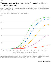 The Challenges Of Forecasting The Spread And Mortality Of Covid 19 The Heritage Foundation