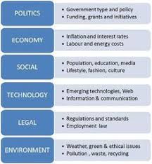 If a pest analysis involves analyzing forces we have little or no control over, why bother the external influences on business vary from country to country. 7 Pest Ideas Business Analysis Pestel Analysis Pestle Analysis