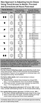 Adjusting Insulin Based On Cgm New Guidelines From