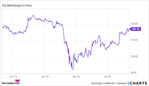Here's what fundamental and technical analysis says about buying disney now. Is Disney Stock A Buy The Motley Fool