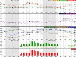 Find local weather forecasts for chicago, united states throughout the world. National Weather Service Chicago Decision Support Briefing Forecast