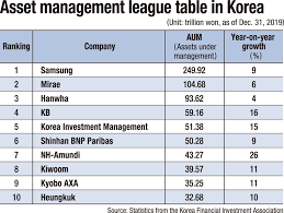 Major asset managers growing through investment diversification