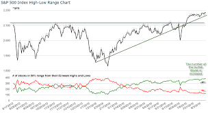 Weekly Stock Market Breadth Volume And Volatility Report