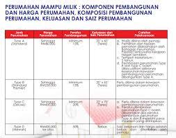 Johor, kedah, kelantan, melaka, negeri sembilan, pahang, perak, perlis, pulau pinang, sabah,sarawak, selangor, terengganu senarai projek rumah mampu milik 2016: Permohonan Rumah Mampu Milik Negeri Sembilan 2021