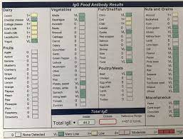 Food Sensitivity Testing What You Need To Know Predominantly Paleo Food Sensitivity Testing Food Sensitivities Food Allergies Testing