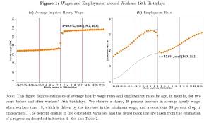 The Minimum Wage Evidence From A Danish Discontinuity