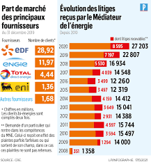 En cas de perte du mot de passe à propos de nous. Electricite Total Direct Energie Recoit Un Carton Rouge Le Parisien