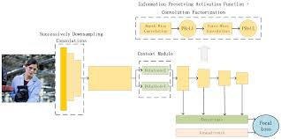 Some face detectors are faster (but potentially less accurate) than others. Sensors Free Full Text Real Time Multi Scale Face Detector On Embedded Devices Html
