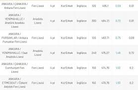 Güncel en i̇yi 100 lise taban puanları 2021 tamamı bu sayfada. Ankara Lise Taban Puanlari Yuzdelik Dilimleri Ve Kontenjanlari 2020 Lgs Yep Ile Ankara Nitelikli Okul Lise Taban Puanlari Aciklandi Mi Egitim Haberleri