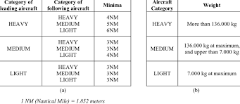 a minimum separation distances between aircraft according