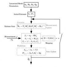 Motion Adaptive Kalman Filter Duty Cycling Chair Of Digital Health