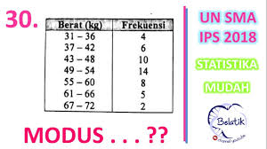 Mencari Modus Data Berkelompok Pembahasan Un Matematika Sma Ips 2018 No 30 Youtube