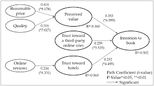 See the beauty of kuala lumpur with your own eyes! Sustainability Free Full Text The Effects Of Perceived Value Website Trust And Hotel Trust On Online Hotel Booking Intention Html