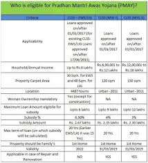Pradhan mantri awas yojana was launched on 1 june 2015 to provide affordable housing to the urban poor. Pradhan Mantri Awas Yojana Online Application Form 2021 At Pmaymis Gov In