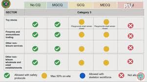 The modified enhanced community quarantine will be implemented in the cities of metro. Abs Cbn News Channel On Twitter Here Are Some Sectors Allowed To Operate In Ecq Mecq Gcq And Mgcq Covid19quarantine 2 2