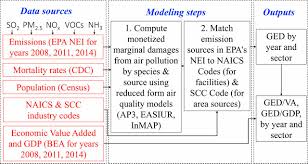 Fine Particulate Matter Damages And Value Added In The Us