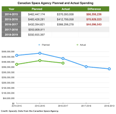 The Canadian Space Agency Has Underspent Its Budget For The