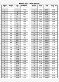 The definition of the square root can also be represented in the form of formulas: Free Printable Square Root Chart Templates At Allbusinesstemplates Square Of 1 To 50 Clipart 5631036 Pikpng