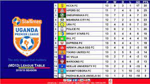 More statistics tables can be accessed from the 'statistics' dropdown list on the league navigation menu. Startimes Uganda Premier League On Twitter Supl Match Day 13 League Table Standings Going Into Match Day 14 The New Year 2019 Officialfufa Sanyukatv Cephastendereza Rugyendoquotes Srgpius Ntvpressbox Startimesuganda Ugandabreweries
