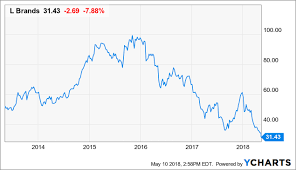 Has L Brands Stock Fallen Far Enough L Brands Inc Nyse