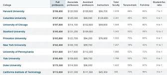 Harvard Has Highest Paid Professors Business Insider College Professor Professor Stanford University