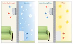 As the refrigerant loops through the system, it changes from a hot liquid into a cooled gas. How Heat Pumps Work Heat Pumps Now