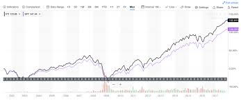 Mdy Vs Spy How Mid Cap Outperforms The S P 500