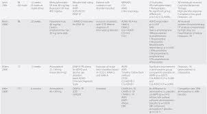 The Use Of Nonstimulant Drugs In The Treatment Of Adult Adhd Chapter 18 Adhd In Adults
