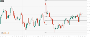 Crude Oil Price And Forecast Wti Testing Offers Near 58 50