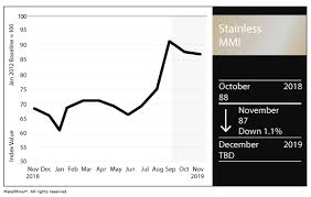 Stainless Mmi Index Falls One Point As Lme Nickel Moves