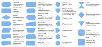 flowchart design flowchart symbols shapes stencils and