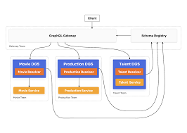 Server netflix sangat cepat sekali, berbeda ketika saya menggunakan iflix dan hooq. How Netflix Scales Its Api With Graphql Federation Netflix Techblog