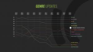 Techno Holds Its Spot As Beatports Best Selling Genre