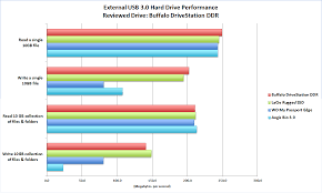 review buffalos drivestation ddr caches for superfast